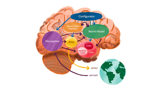 Meta首席人工智能科學家Yann LeCun的AI世界模型正式推出: 自監督視覺模型,可像人一樣理解世界并作出預測?